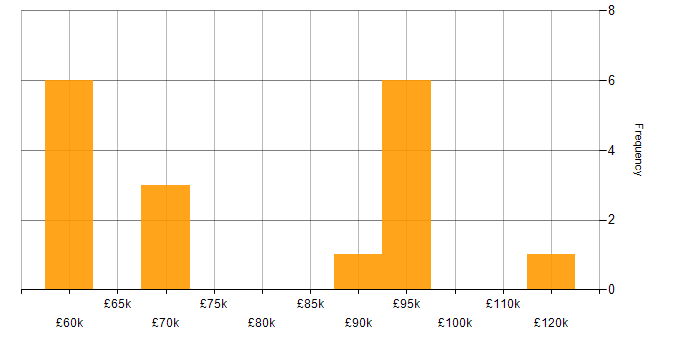 Salary histogram for Secure Coding in the South East