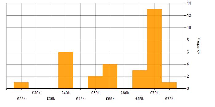 Salary histogram for Security Analyst in Bristol