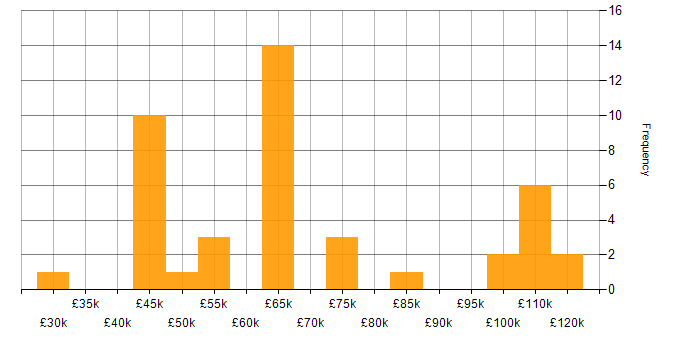 Salary histogram for Security Analyst in the City of London
