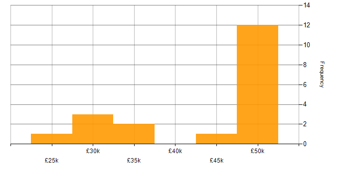 Salary histogram for Security Analyst in the East Midlands