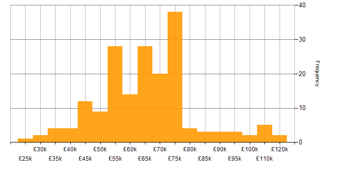 Salary histogram for Security Analyst in London