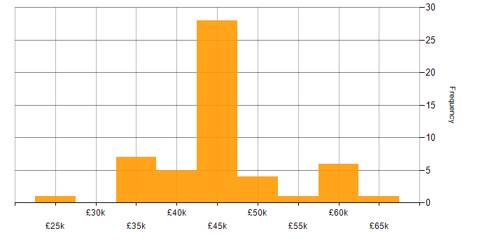 Salary histogram for Security Analyst in the North West