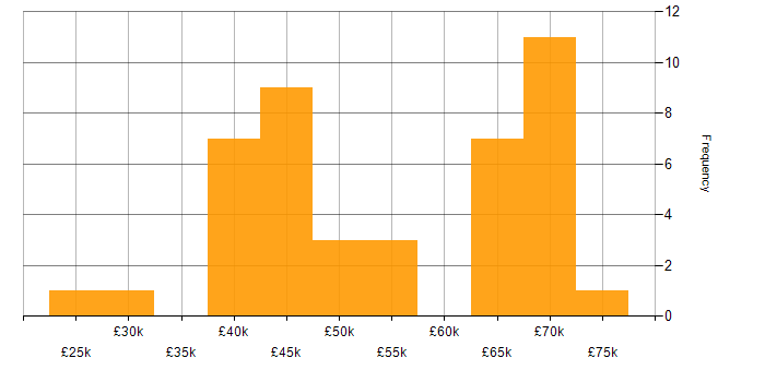 Salary histogram for Security Analyst in the South West