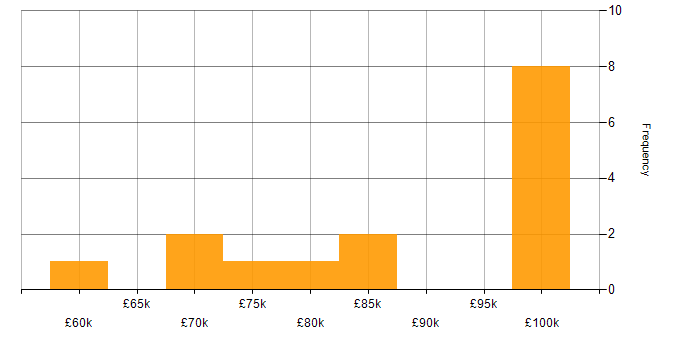 Salary histogram for Security Architect in the City of London