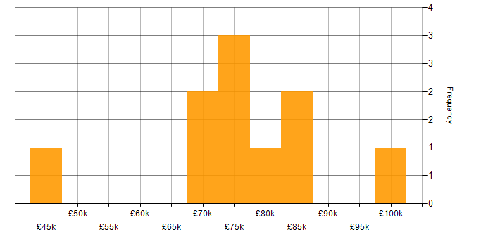 Salary histogram for Security Architect in the East Midlands
