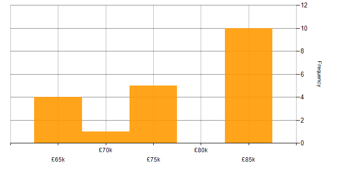 Salary histogram for Security Architect in the East of England