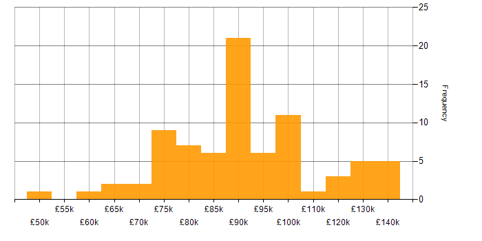 Salary histogram for Security Architect in London
