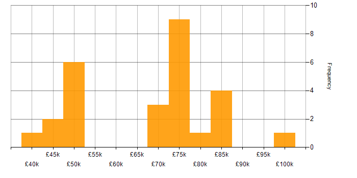 Salary histogram for Security Architect in the Midlands