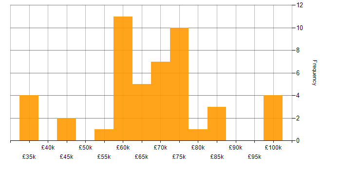 Salary histogram for Security Architect in the North West