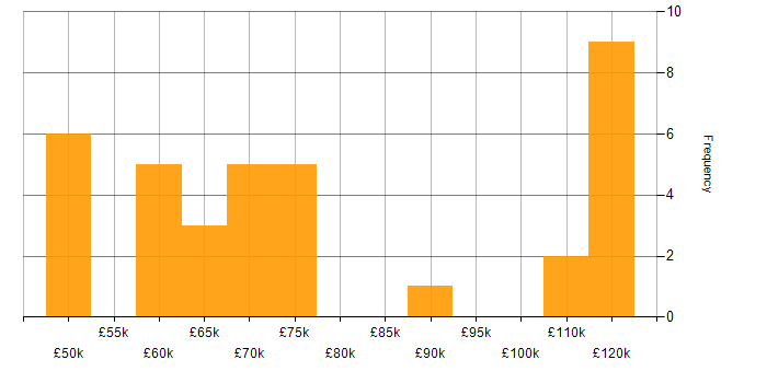 Salary histogram for Security Architect in the South West