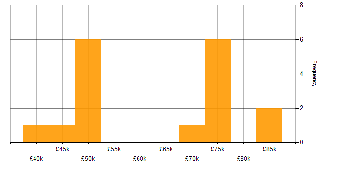 Salary histogram for Security Architect in the West Midlands
