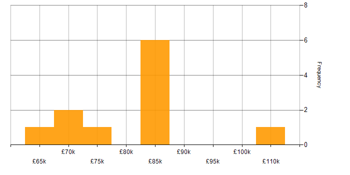 Salary histogram for Security Architect in West Yorkshire