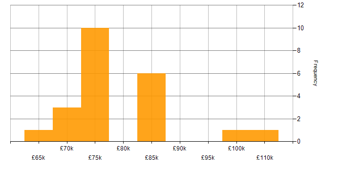Salary histogram for Security Architect in Yorkshire