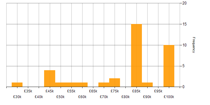 Salary histogram for Security Architecture in Central London