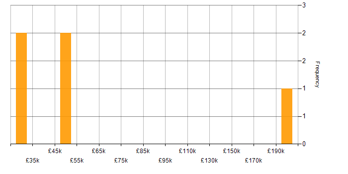 Salary histogram for Security Architecture in Glasgow