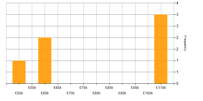 Salary histogram for Security Architecture in Kent