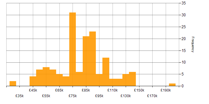 Salary histogram for Security Architecture in London