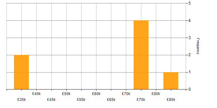 Salary histogram for Security Architecture in Newcastle upon Tyne