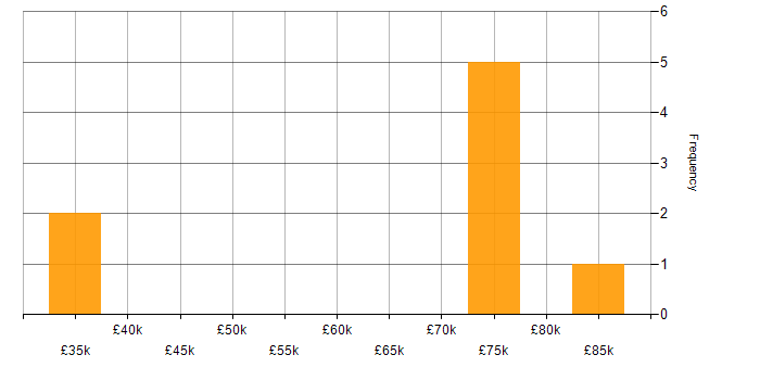 Salary histogram for Security Architecture in the North East