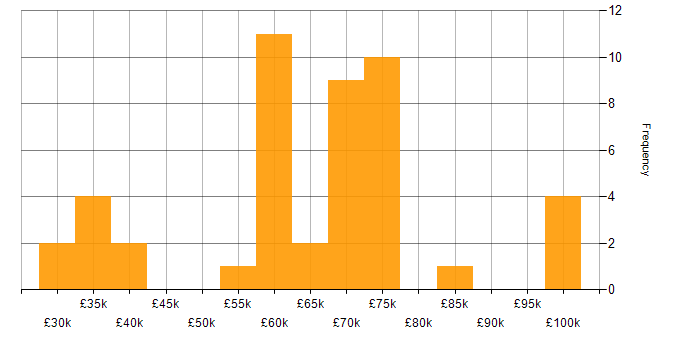 Salary histogram for Security Architecture in the North West