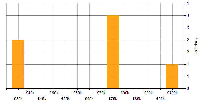 Salary histogram for Security Architecture in Sheffield
