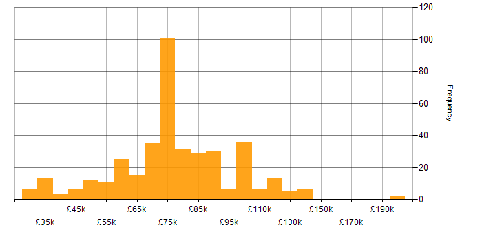 Salary histogram for Security Architecture in the UK