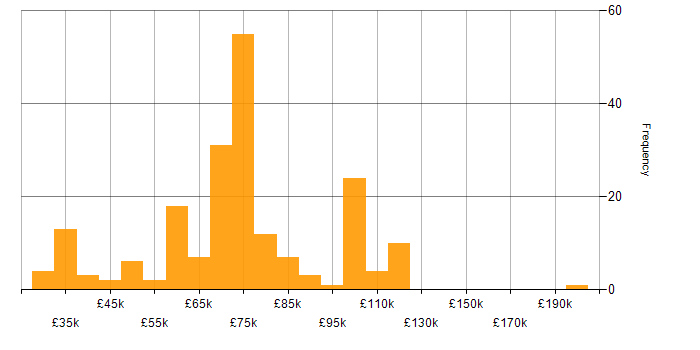 Salary histogram for Security Architecture in the UK excluding London