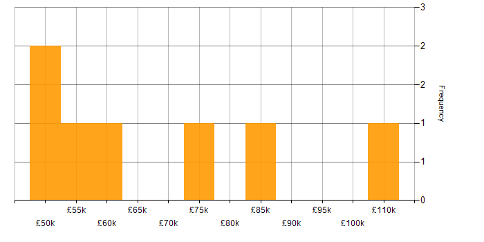 Salary histogram for Security Architecture in West Yorkshire