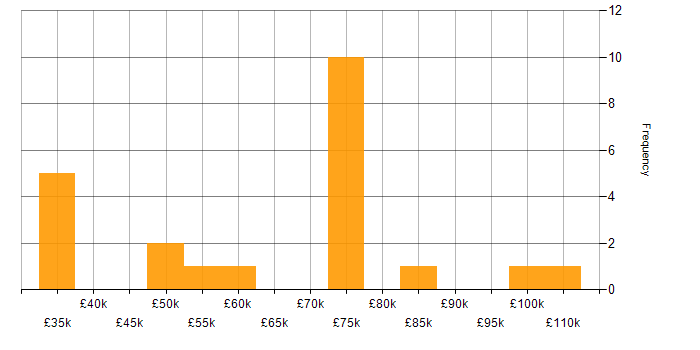 Salary histogram for Security Architecture in Yorkshire
