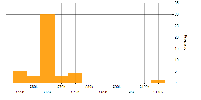 Salary histogram for Security Assurance Manager in England
