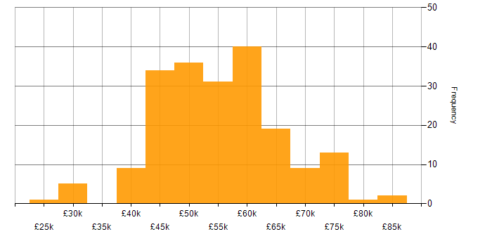 Salary histogram for Security Cleared in Basingstoke