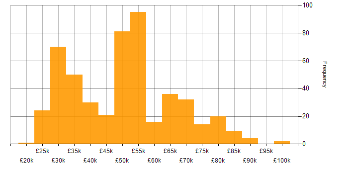 Salary histogram for Security Cleared in Berkshire
