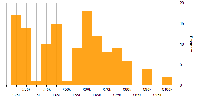 Salary histogram for Security Cleared in Birmingham