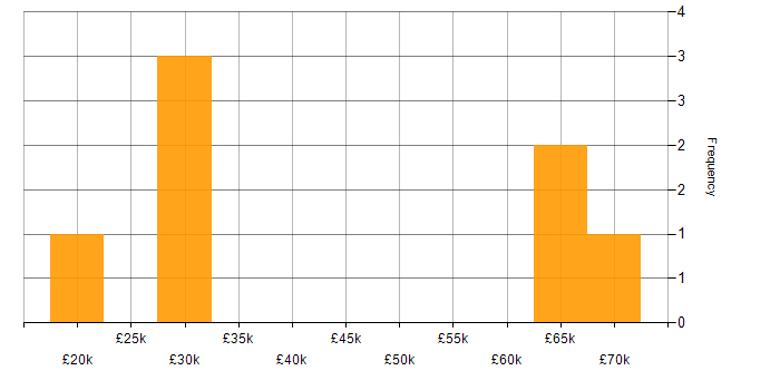 Salary histogram for Security Cleared in Chelmsford