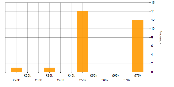 Salary histogram for Security Cleared in Chippenham