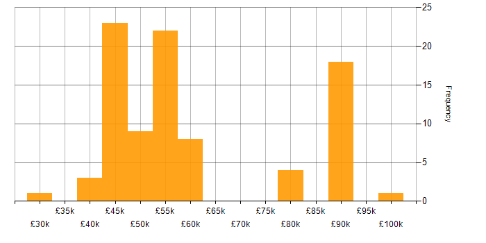 Salary histogram for Security Cleared in Corsham