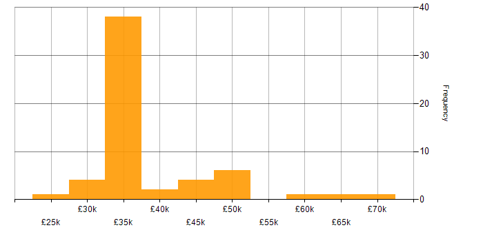 Salary histogram for Security Cleared in Cumbria