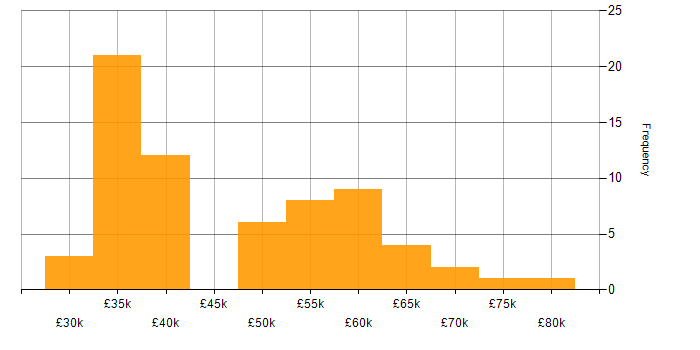 Salary histogram for Security Cleared in Dorset