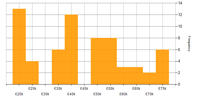 Salary histogram for Security Cleared in the East Midlands