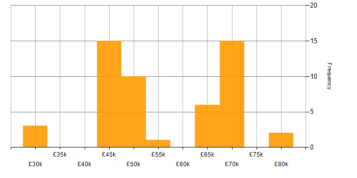 Salary histogram for Security Cleared in Farnborough