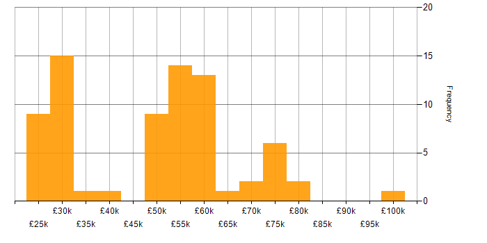 Salary histogram for Security Cleared in Glasgow