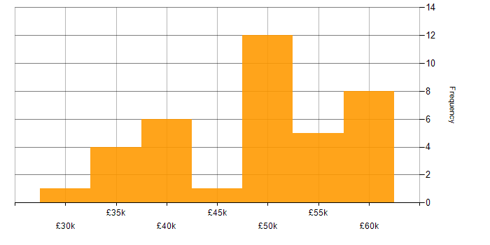 Salary histogram for Security Cleared in Guildford