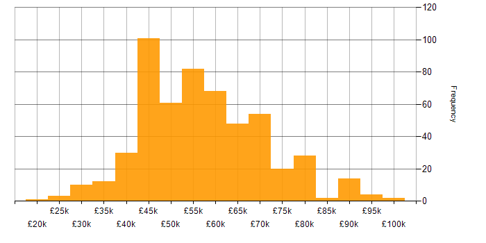 Salary histogram for Security Cleared in Hampshire