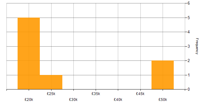 Salary histogram for Security Cleared in Honiton