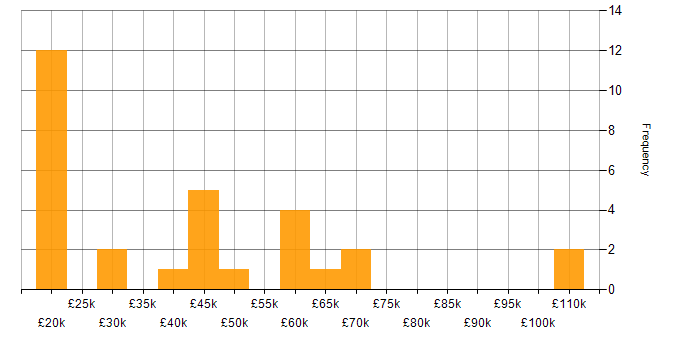 Salary histogram for Security Cleared in Kent