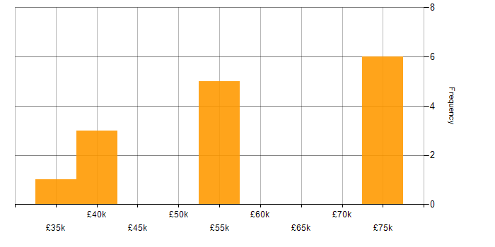 Salary histogram for Security Cleared in Leicester