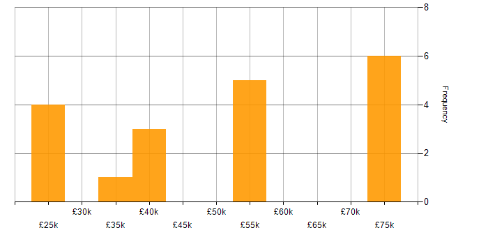 Salary histogram for Security Cleared in Leicestershire