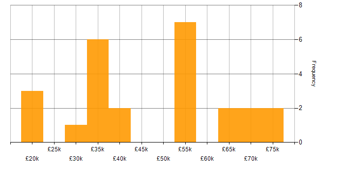 Salary histogram for Security Cleared in the North East