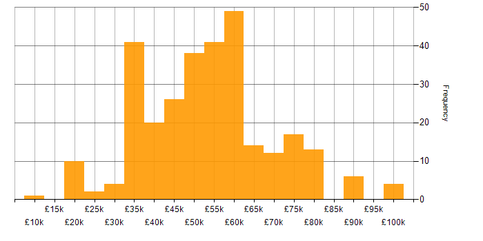 Salary histogram for Security Cleared in the North West