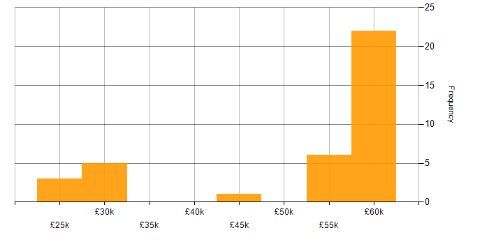 Salary histogram for Security Cleared in Nuneaton